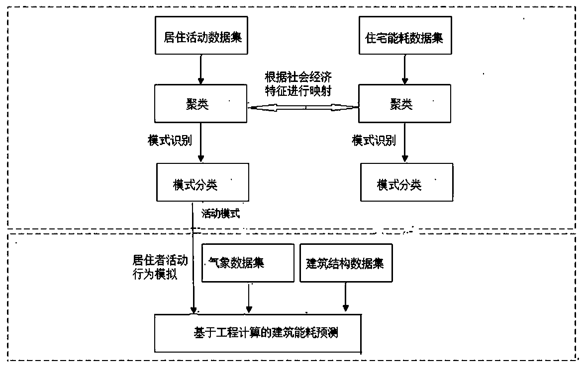 Residential energy consumption prediction method based on residential user activity mode