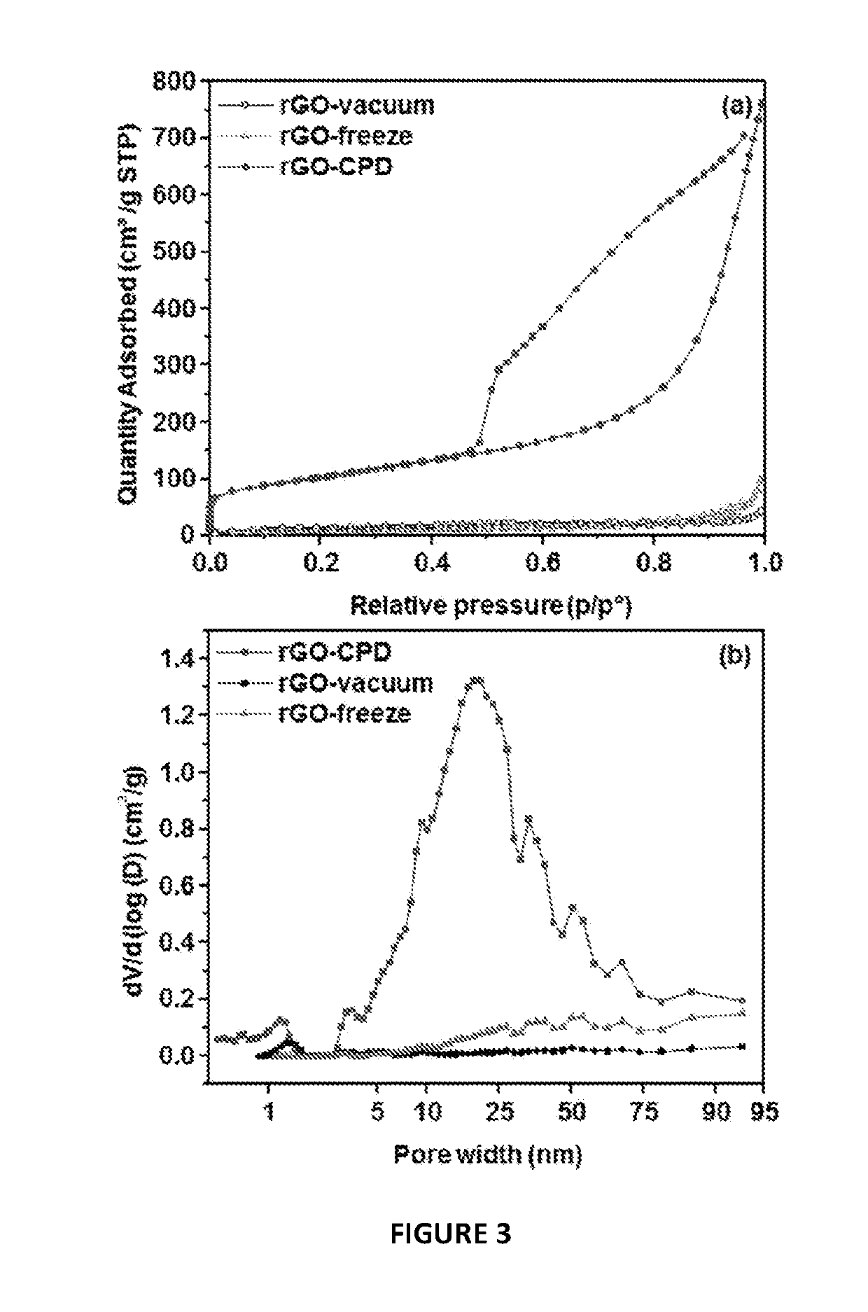 Graphene materials and improved methods of making, drying, and applications