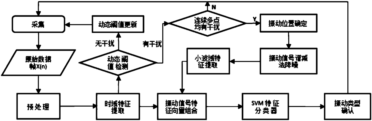 A fiber vibration identification system and method based on φ-otdr technology