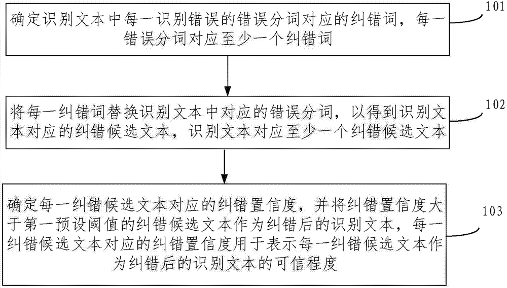 Recognition text error correction method and device