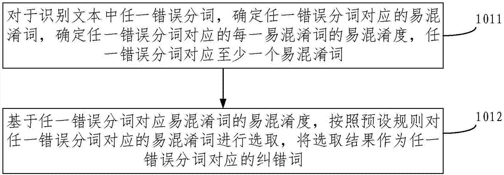 Recognition text error correction method and device