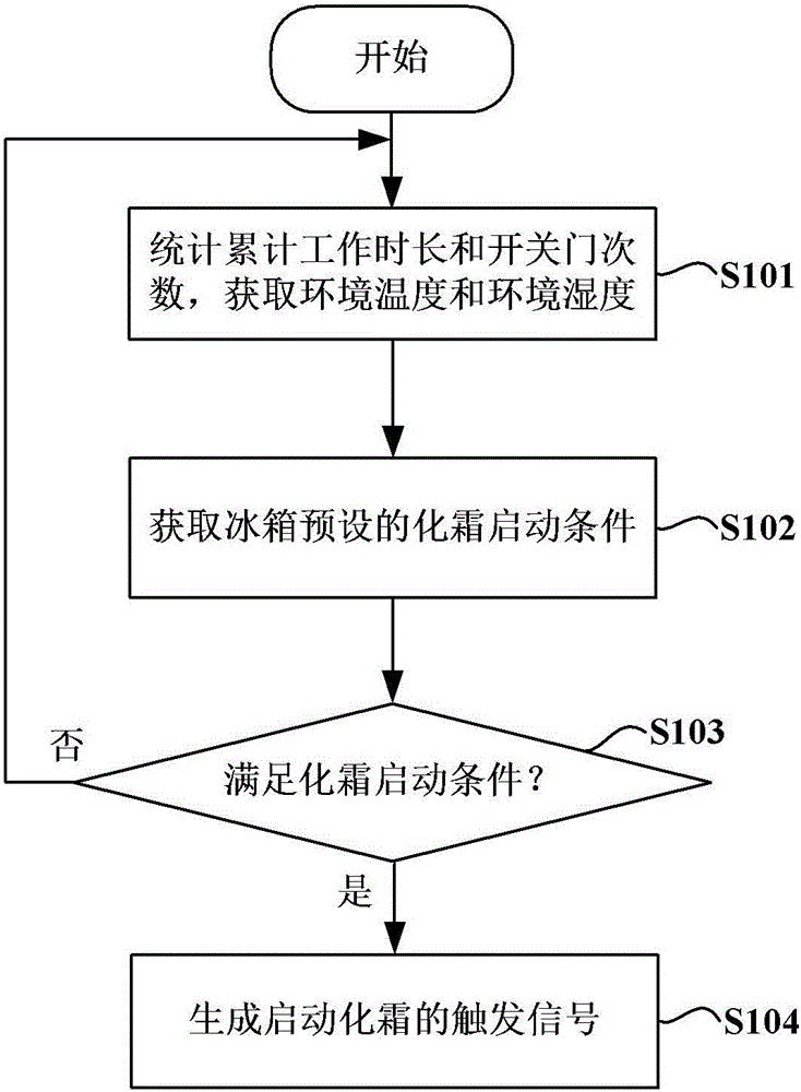 Defrosting control method of refrigerator