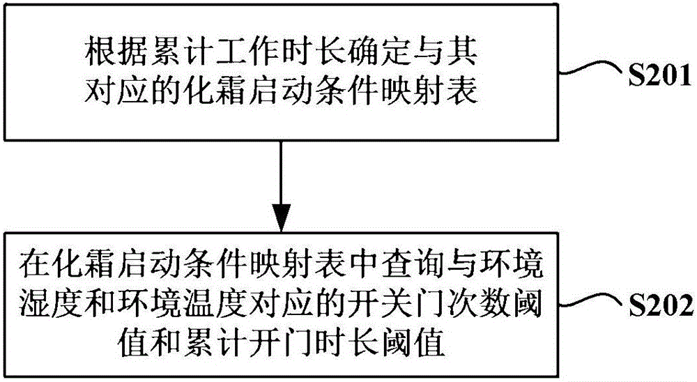 Defrosting control method of refrigerator