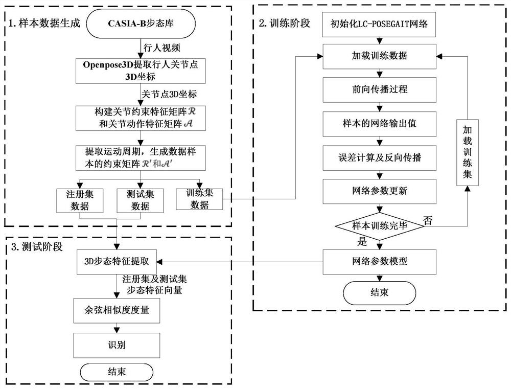 Cross-view gait recognition method combining LSTM and CNN