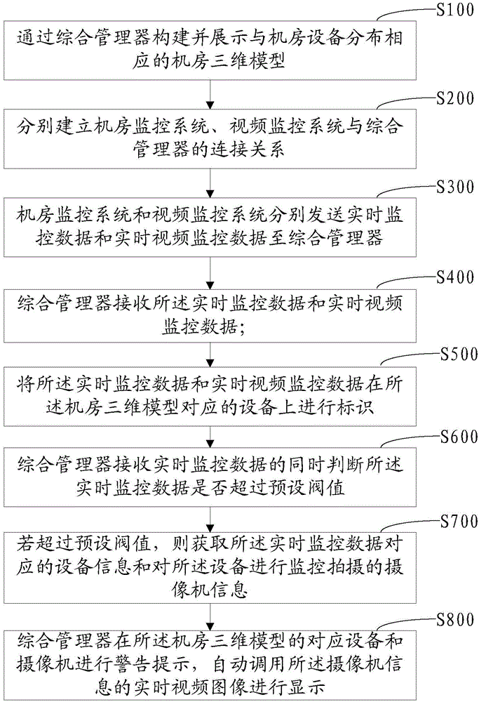 Three-dimensional dynamic monitoring method and system of machine room