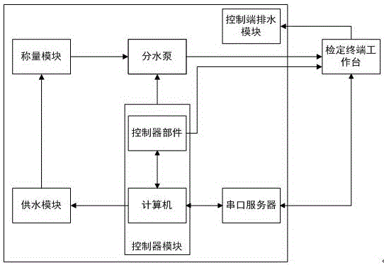 Mass-type rain gauge-based automatic calibration device and mass-type rain gauge-based automatic calibration method