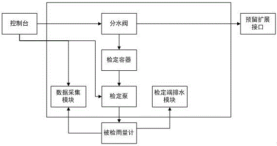 Mass-type rain gauge-based automatic calibration device and mass-type rain gauge-based automatic calibration method