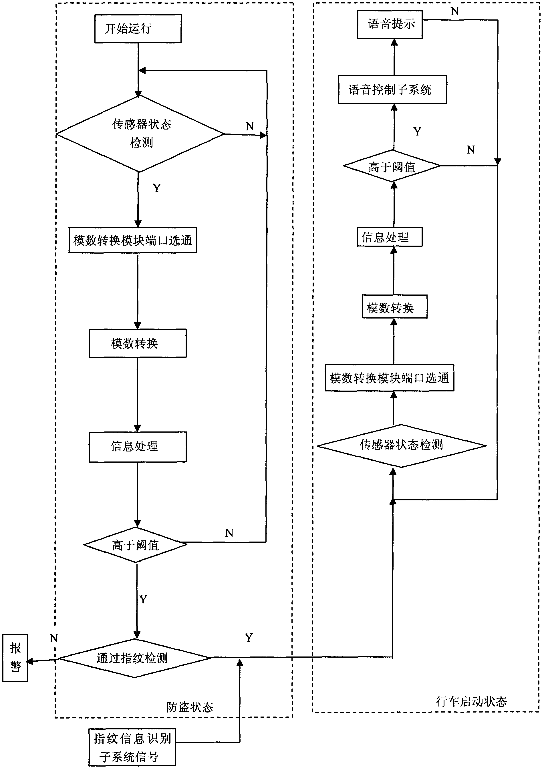 Automobile anti-theft automatic control system based on biological information identification