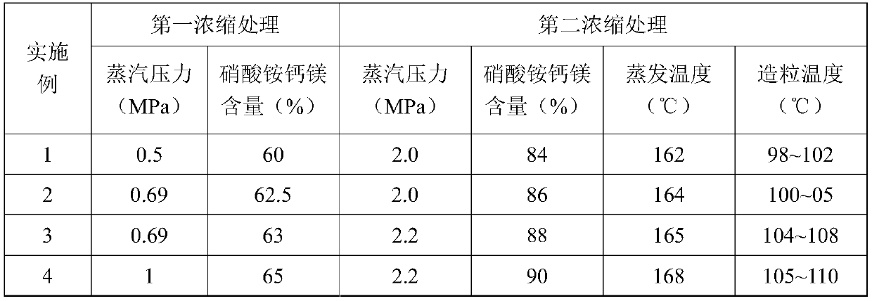 Magnesium calcium ammonium nitrate granular fertilizer and preparation method thereof