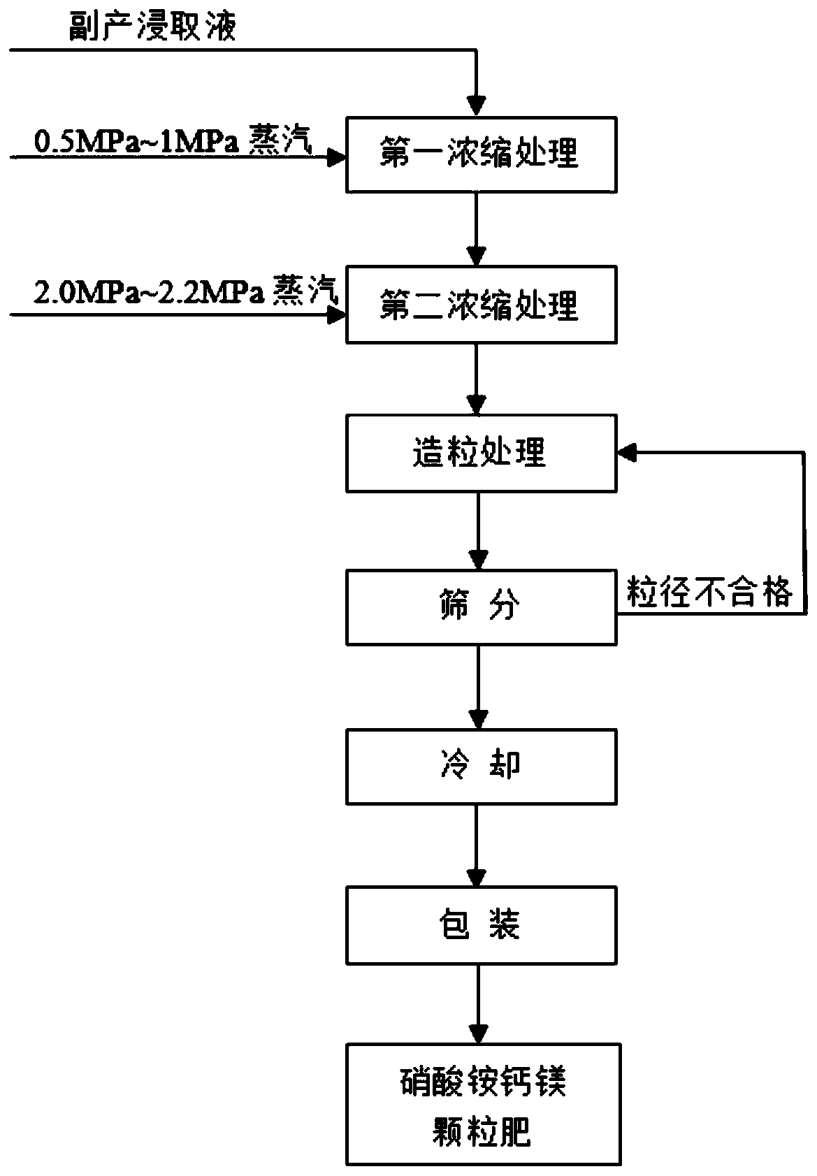 Magnesium calcium ammonium nitrate granular fertilizer and preparation method thereof