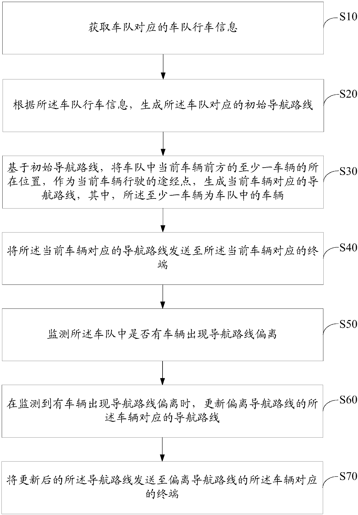 Vehicle team navigation method and device