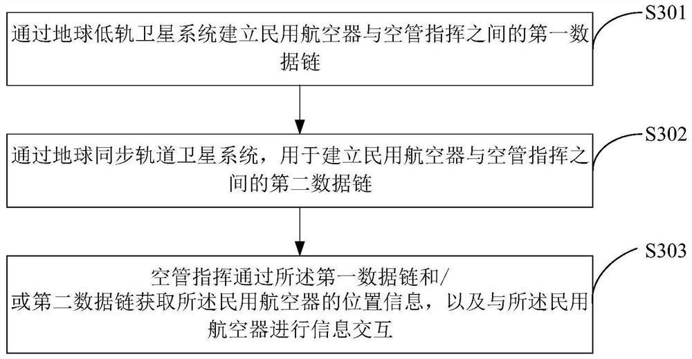 Air traffic control system and method