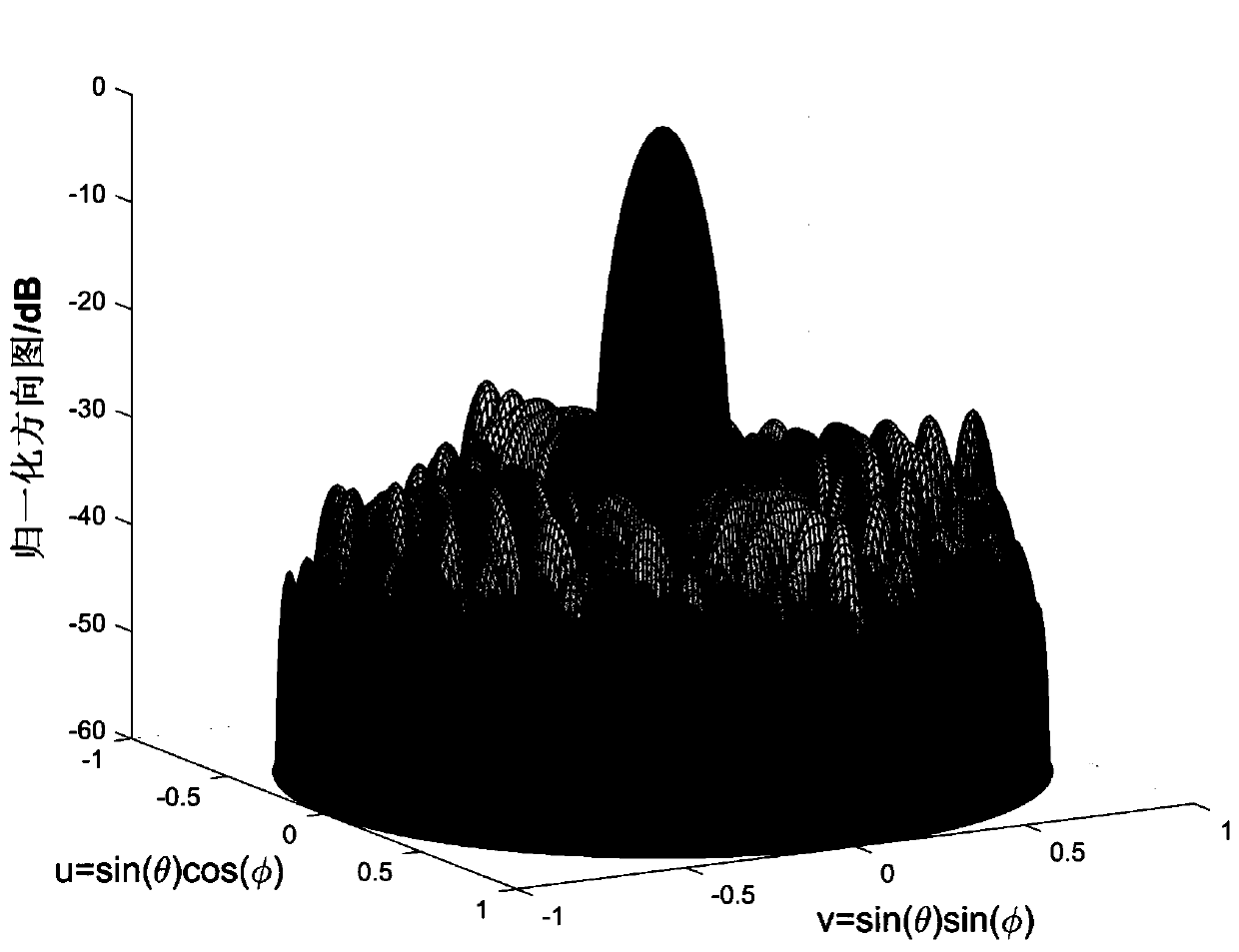 Low-sidelobe scanning method of low-cost four-dimensional transmission array antenna