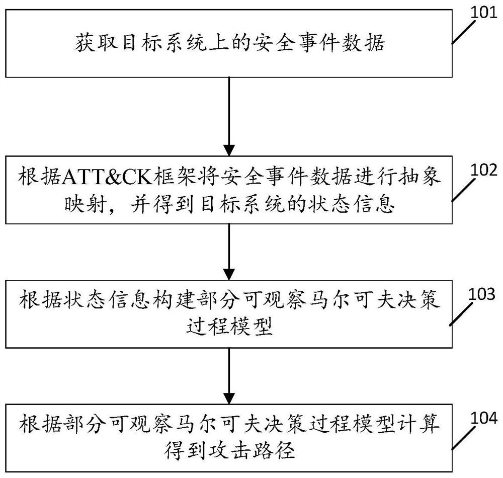 Attack path restoration method, device, equipment and storage medium