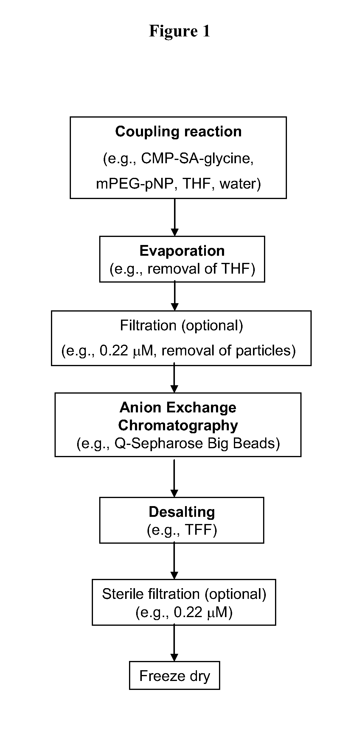 Process for the production of nucleotide sugars