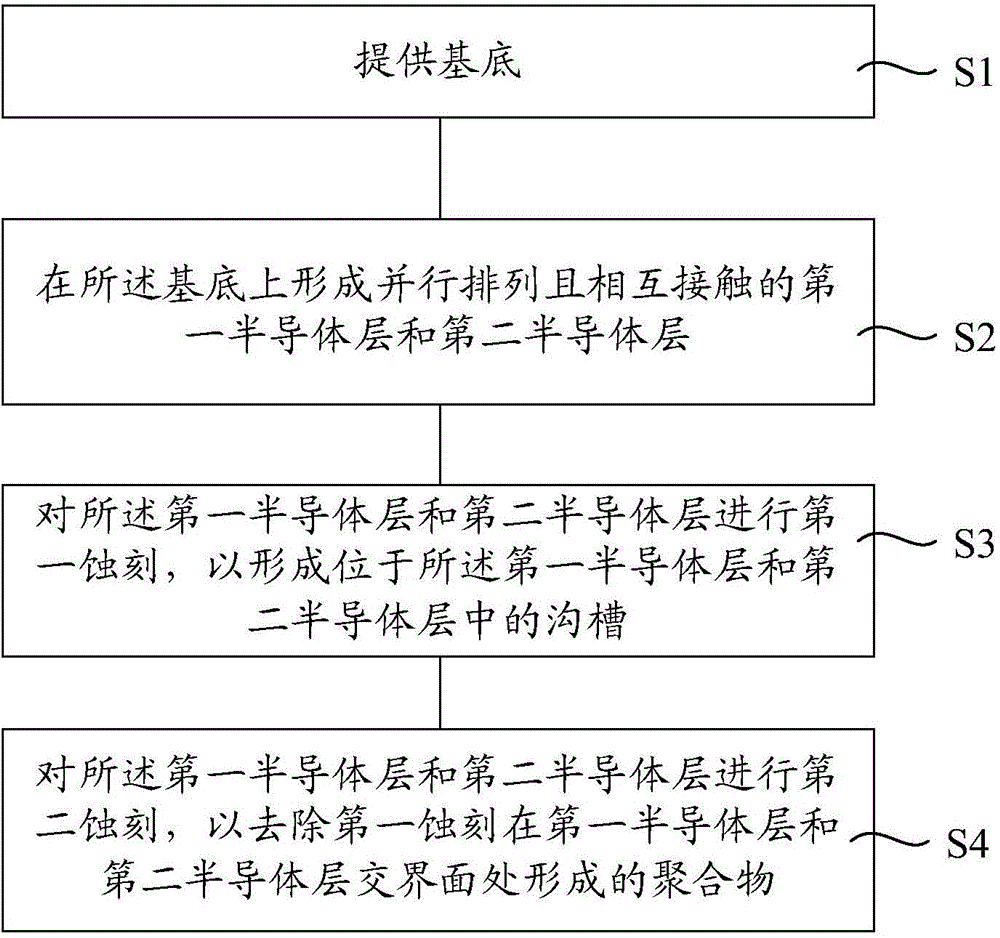 Etching method and semiconductor device