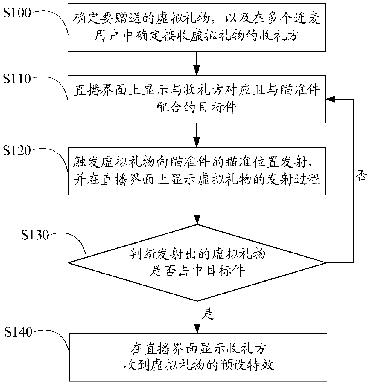 Interaction method for presenting virtual gifts, electronic equipment and device