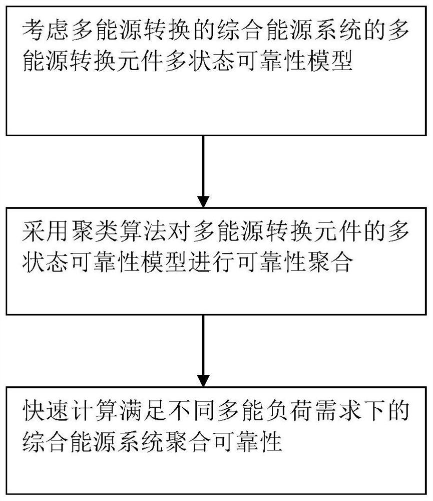 Rapid multi-state reliability improving method for multi-energy conversion integrated energy system