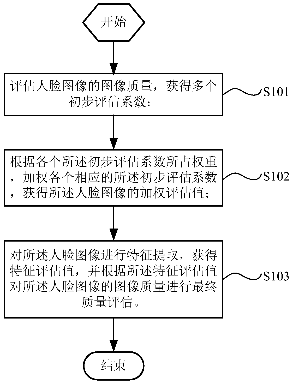 Face photo quality evaluation method, system and device and storage medium