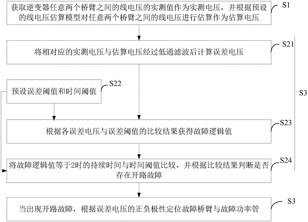 Diagnosis method for open-circuit fault of inverter power tube