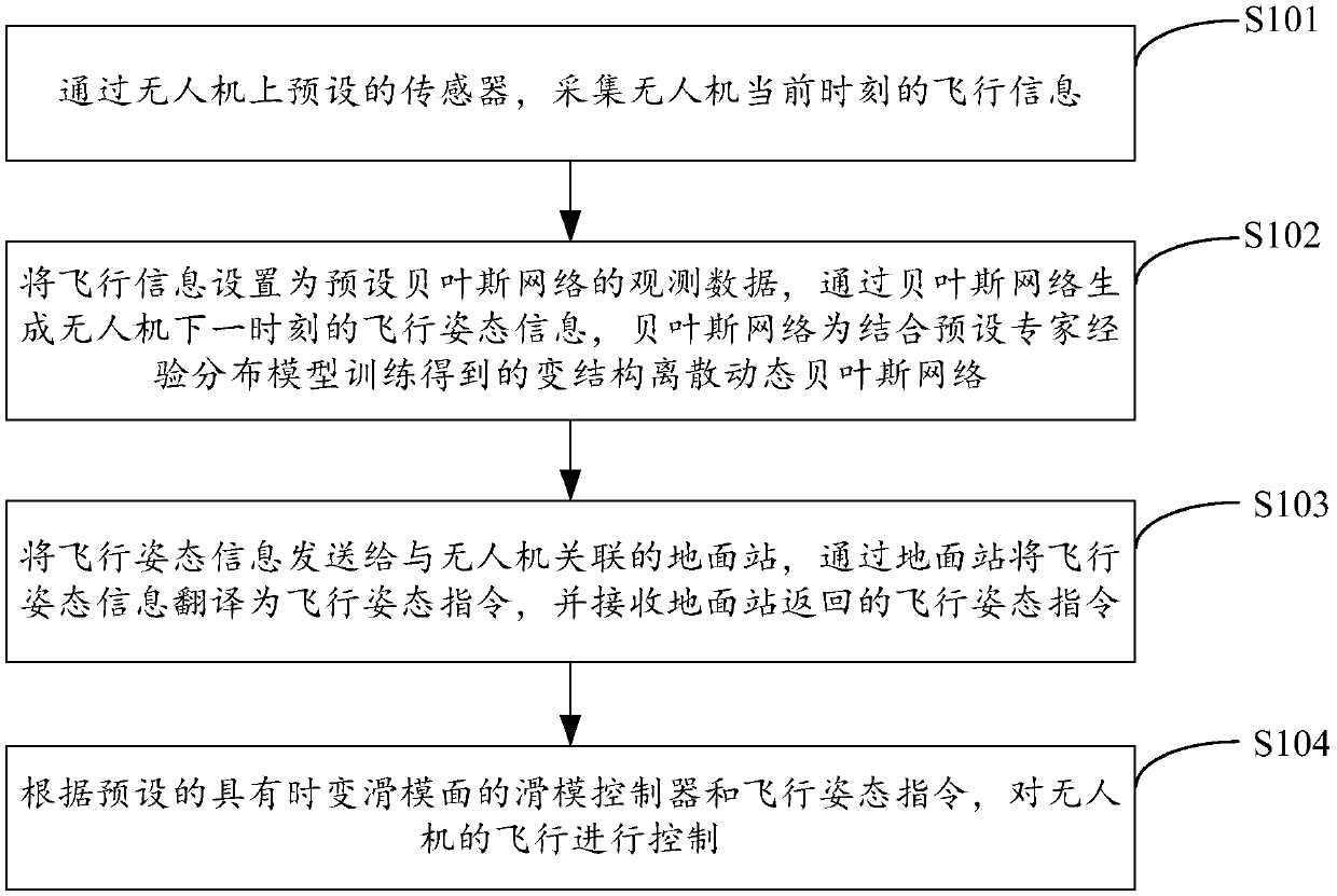 Unmanned aerial vehicle attitude control method and device, unmanned aerial vehicle and storage medium