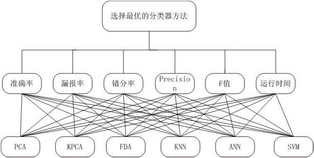 Industrial process fault classification method based on analytic hierarchy process and fuzzy fusion