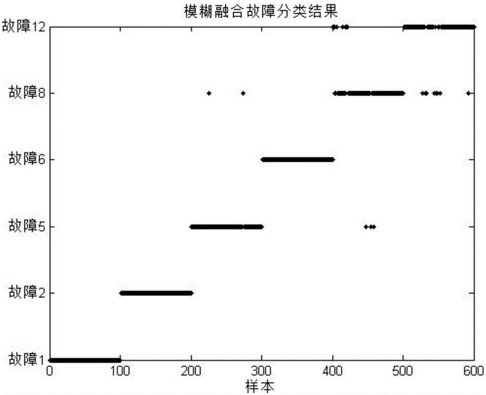 Industrial process fault classification method based on analytic hierarchy process and fuzzy fusion