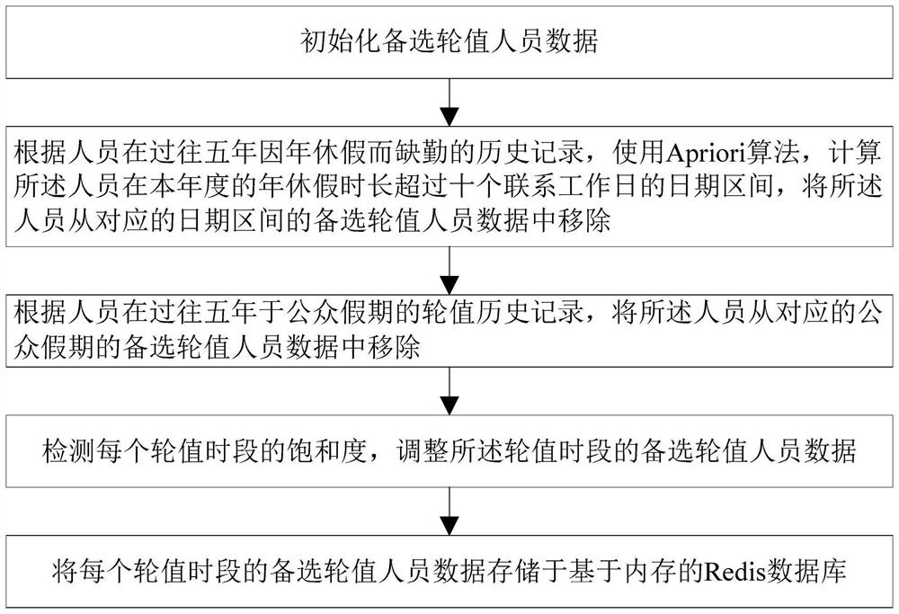 Personnel rotating method, electronic equipment and storage medium