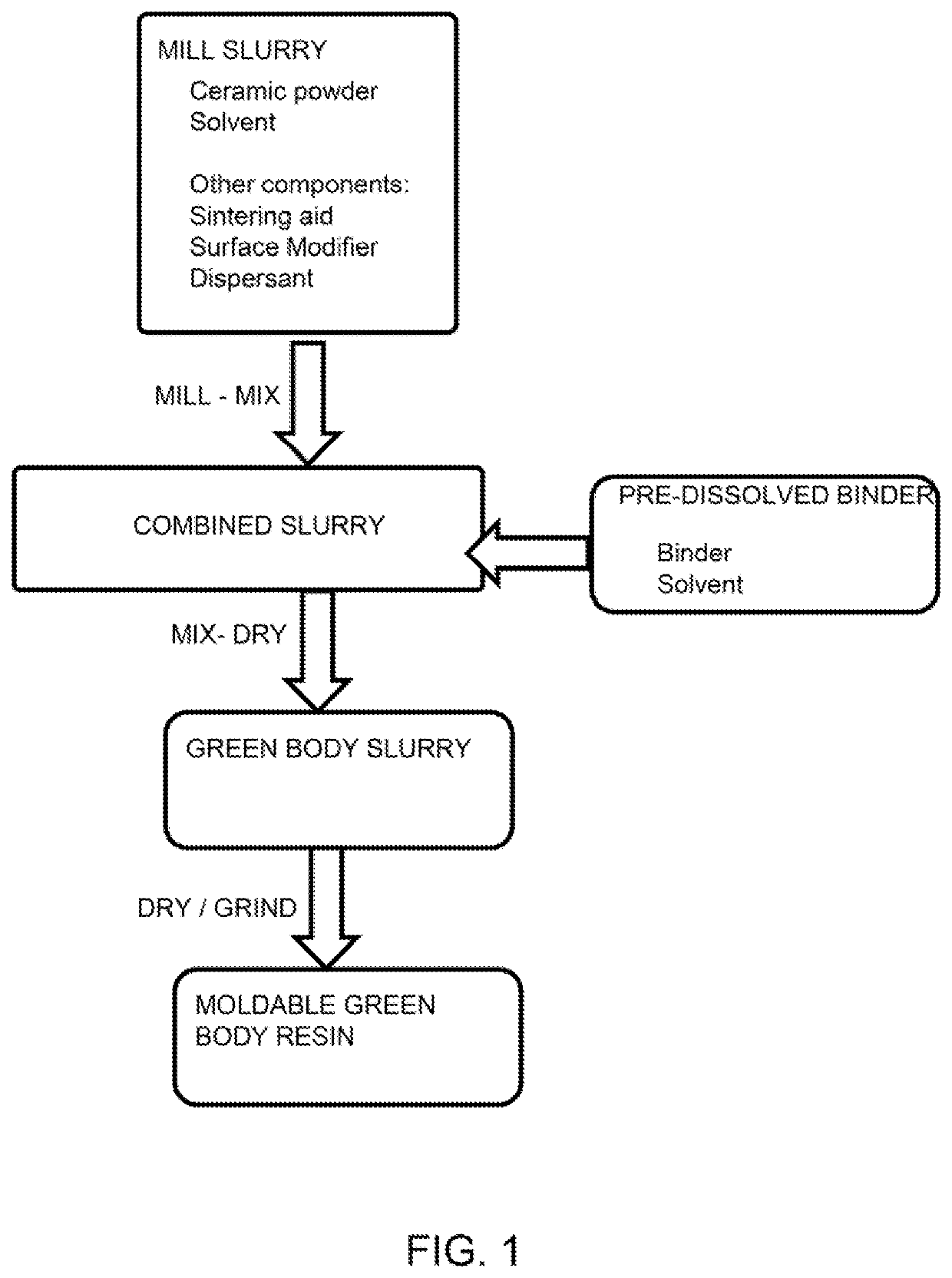 Moldable silicon nitride green-body composite and reduced density silicon nitride ceramic process