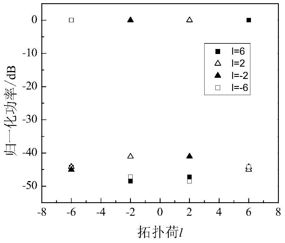 Sampling receiving method for demultiplexing RF track angular momentum mode