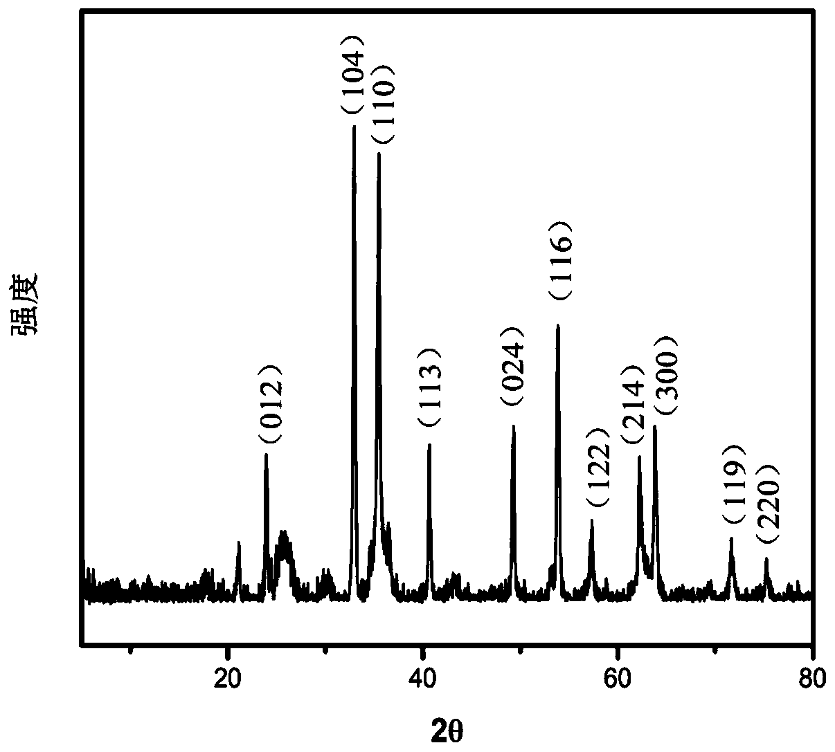 A three-dimensional graphene sponge/fe  <sub>2</sub> o  <sub>3</sub> Composite wave-absorbing material and its preparation method