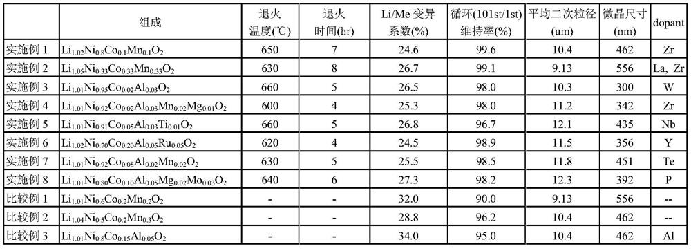 Positive electrode active material for nonaqueous electrolyte secondary battery, method for producing same, and nonaqueous electrolyte secondary battery using same