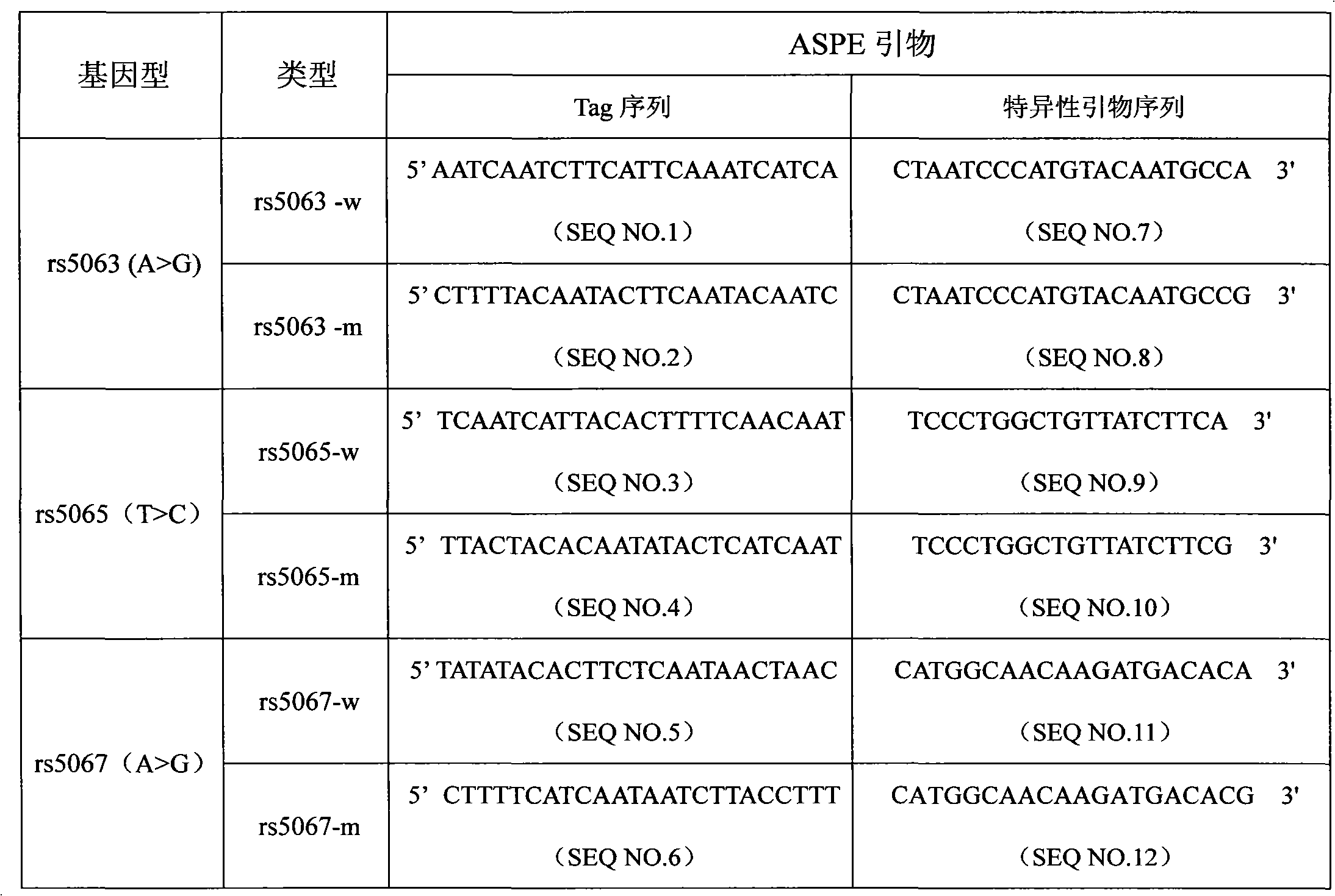 NPPA (natriuretic proatrial peptide A) gene SNP (Single Nucleotide Polymorphisms) detection specific primer and liquid phase chip