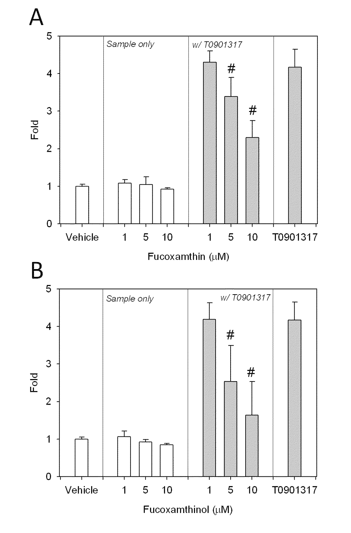 Composition for regulation of liver X receptor