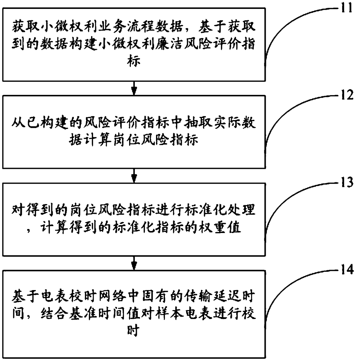 Method for constructing a small power integrity risk index of a power supply station based on big data