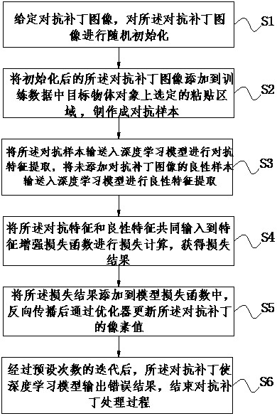 Method and device for generating small adversarial patches