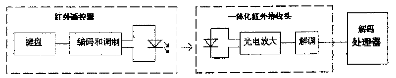 Method for infrared remote control of computer