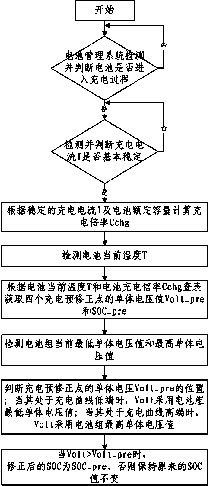 Method for correcting SOC based on different temperature and rate charging curves