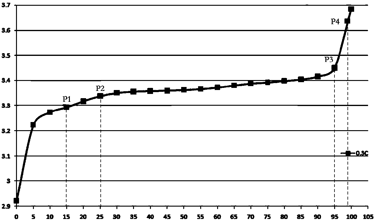 Method for correcting SOC based on different temperature and rate charging curves