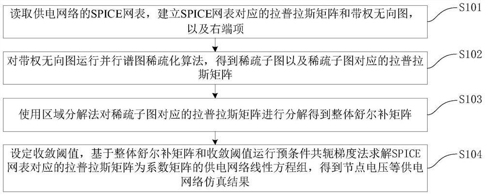 On-chip super-large-scale power supply network parallel simulation method based on spectrogram rarefaction