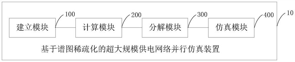 On-chip super-large-scale power supply network parallel simulation method based on spectrogram rarefaction