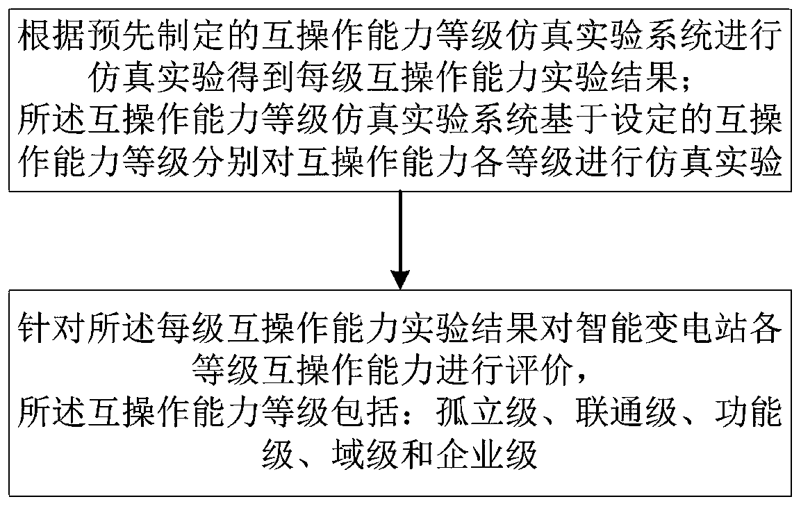 Intelligent substation interoperability level evaluation method and system