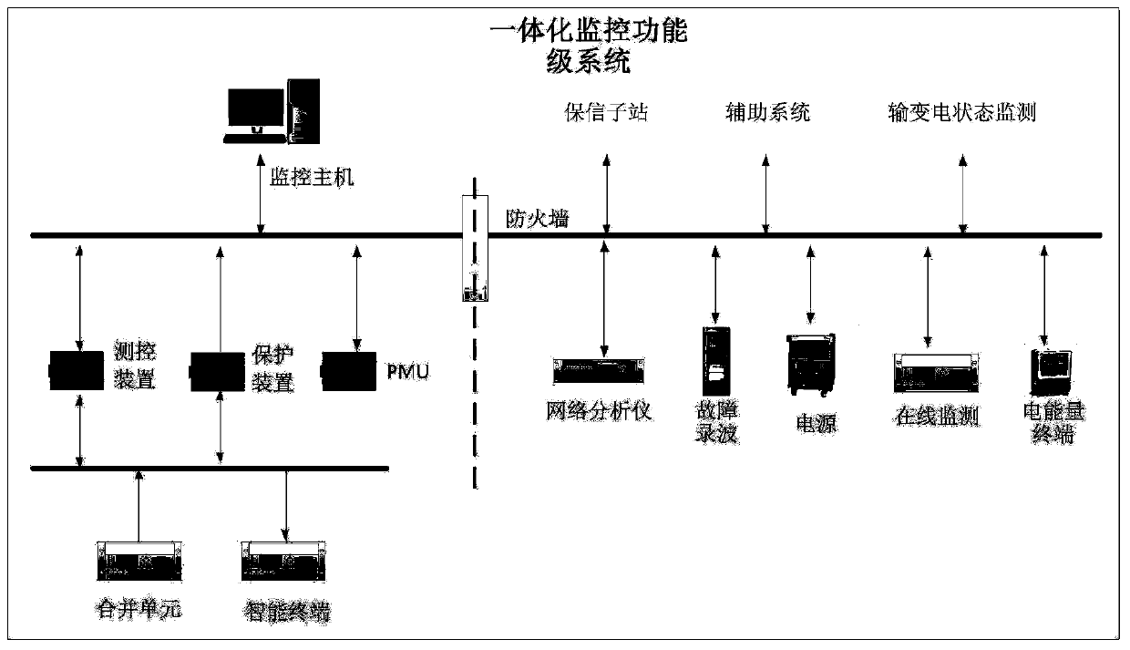 Intelligent substation interoperability level evaluation method and system