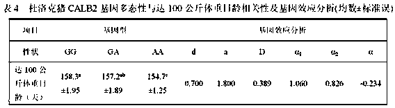 Molecular marker method of growth characteristics of pigs