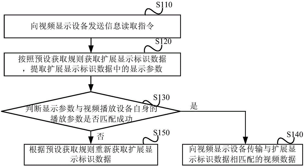 Information transmission method, video playing device and video display device