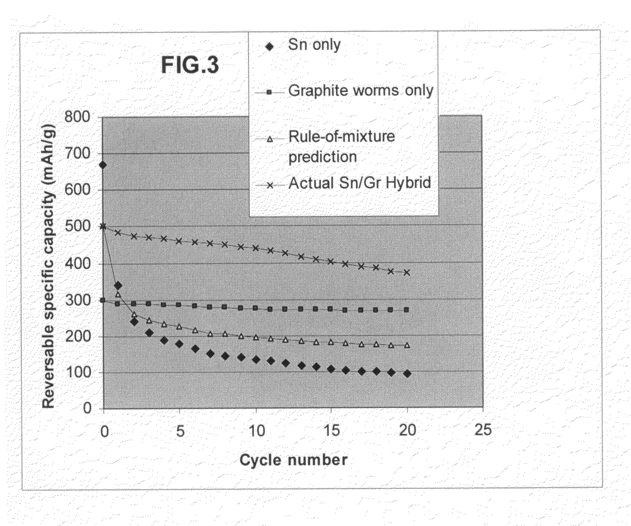 Hybrid anode compositions for lithium ion batteries