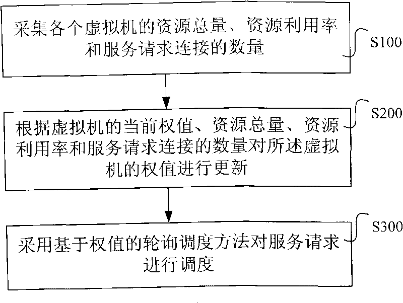 Method and system for dispatching application requests in virtual calculation platform