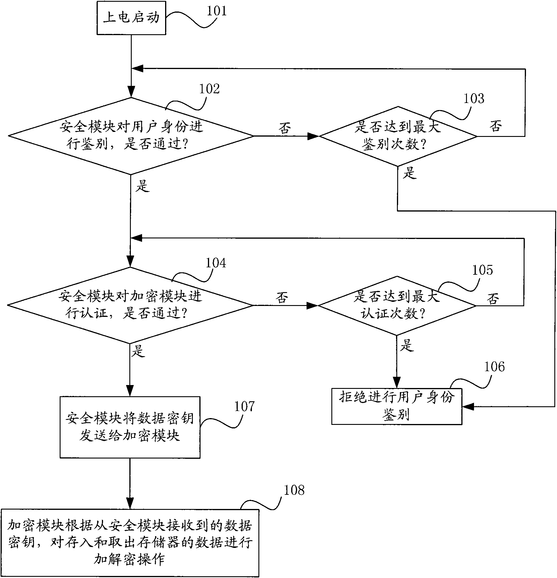 Data security protection method and data security protection device