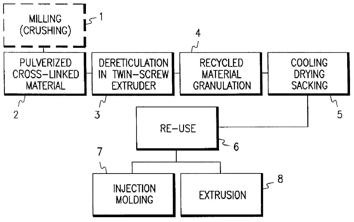 Recycling process of a cross-linked polymeric material, in particular from electric cable coating materials