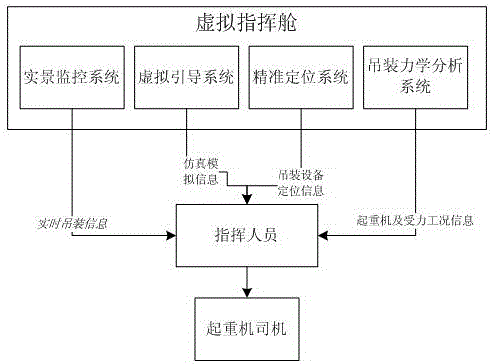 Virtual command module for large lifting operations and working method of virtual command module